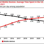 Sondaggio: tempo mobile per il tempo TV superiore per gli adulti degli Stati Uniti