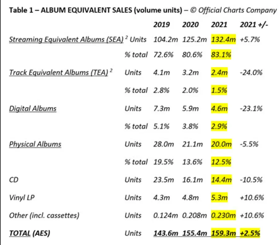 2021 in musica di BPI: LP in vinile e streaming