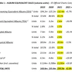 2021 in musica di BPI: LP in vinile e streaming