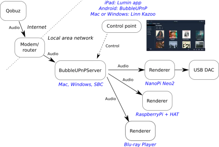 Come far scorrere Qobuz su quasi tutto