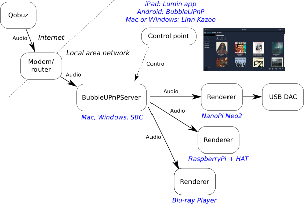 Come far scorrere Qobuz su quasi tutto