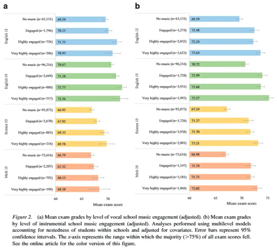 Partecipazione musicale e studio accademico