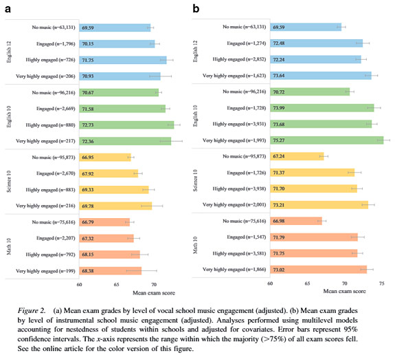 Partecipazione musicale e studio accademico