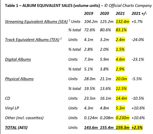 2021 in musica di BPI: LP in vinile e streaming
