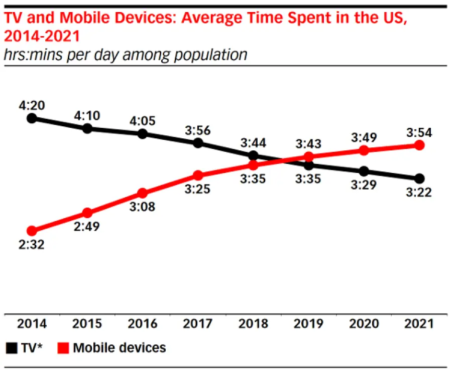 Sondaggio: tempo mobile per il tempo TV superiore per gli adulti degli Stati Uniti