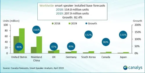 U.S. guida l'esplosione di altoparlanti intelligenti globali