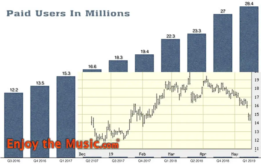 Risultati Tennent Music Entertainment Group Q1 2019