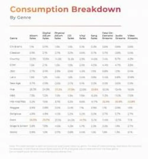 Chi sta ascoltando cosa? Ripartizione del consumo musicale per genere