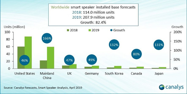U.S. guida l'esplosione di altoparlanti intelligenti globali