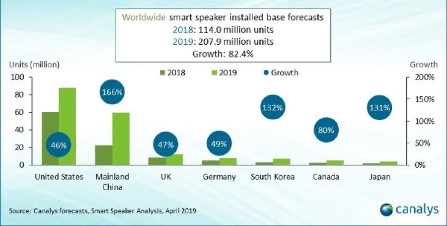 U.S. guida l'esplosione di altoparlanti intelligenti globali
