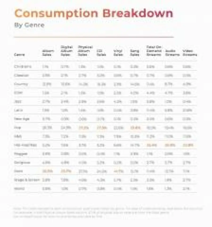 Chi sta ascoltando cosa? Ripartizione del consumo musicale per genere