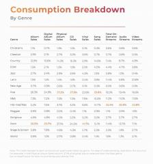 Chi sta ascoltando cosa? Ripartizione del consumo musicale per genere