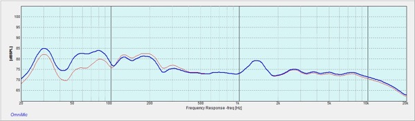 The Room: Measurements and Equalization