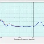 The Room: Measurements and Equalization