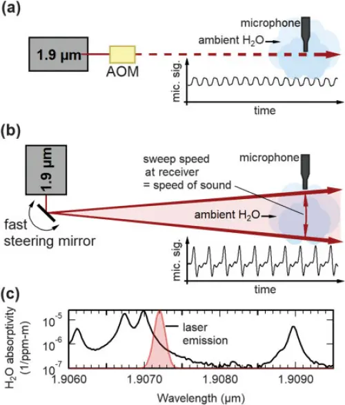 La nuova tecnologia utilizza i laser per dirigere il suono nelle orecchie