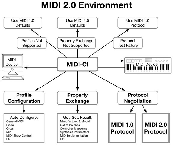 Prototipazione MIDI 2.0 per portare molti vantaggi per la musica