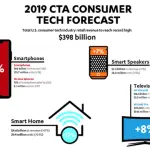 CTA: i televisori e gli altoparlanti intelligenti aiuteranno le vendite di Tech a registrare livelli nel 2019