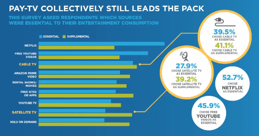 Sondaggio: "Uso multi-servizio" la norma per i visualizzatori TV