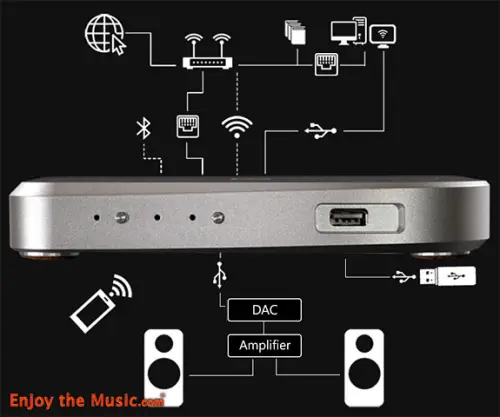 Lettore musicale Hi-Res LINK USB / Streaming di Stack Audio