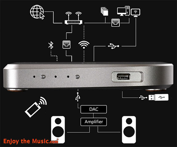Lettore musicale Hi-Res LINK USB / Streaming di Stack Audio