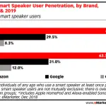 La quota di Smart Speaker di Amazon è prevista in calo nel 2019