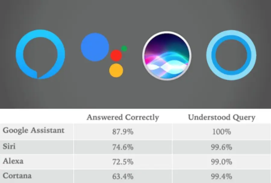 Assistente Google vince il test IQ Smart-Speaker