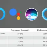 Assistente Google vince il test IQ Smart-Speaker