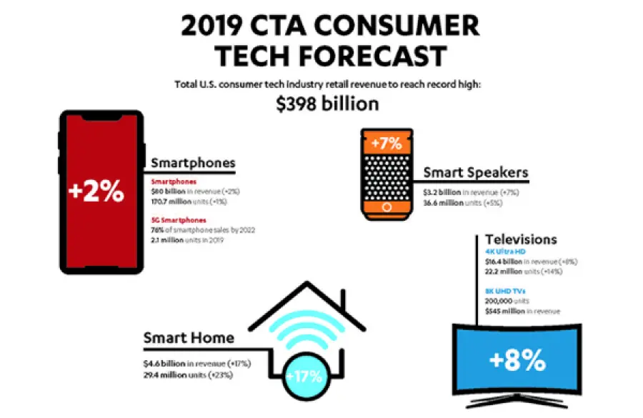 CTA: i televisori e gli altoparlanti intelligenti aiuteranno le vendite di Tech a registrare livelli nel 2019