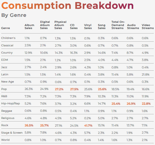 Rapporto sul consumo musicale di BuzzAngle Music nel 2018 USA