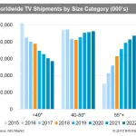 Outlook globale per la tecnologia TV avanzata è forte