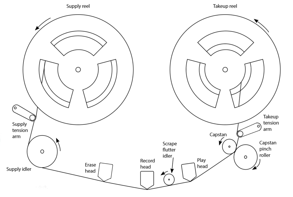 Fig. 3 Parti di un registratore a cassette